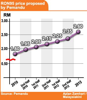 terkini bermula 10 januari 2021, kerajaan menetapkan harga runcit petrol ron95 akan dihadkan pada paras siling rm2.05 seliter dan diesel dihadkan pada paras siling. Malaysia Sejahtera: Adakah harga petrol di Malaysia murah?