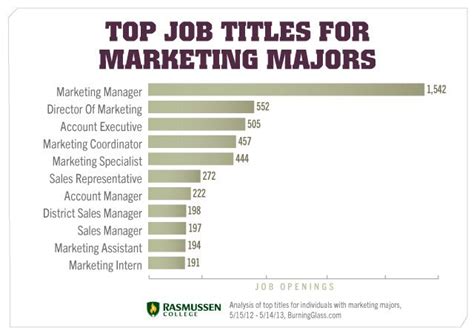 11 In Demand Jobs You Can Do With A Marketing Degree Marketing Jobs