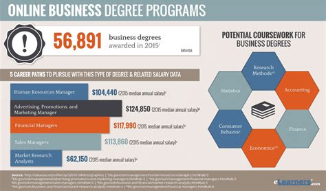 What Type Of Degree Is Business Management Business Management Types