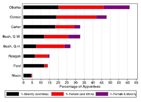 Diverse Federal Trial Judges Are More Likely To Rule In Favor Of Minorities And Women In Sex And