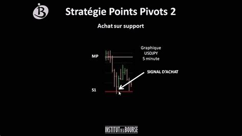 Stratégie Points Pivots 2 Youtube