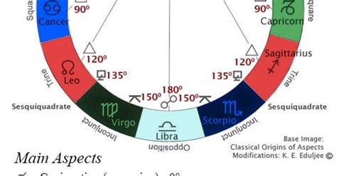 Astrological Aspects And How They Relate To Zodiac Compatibility Their