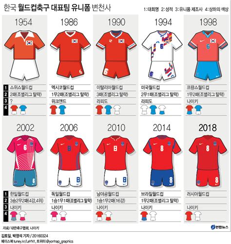 한국 월드컵축구 대표팀 유니폼 변천사 연합뉴스