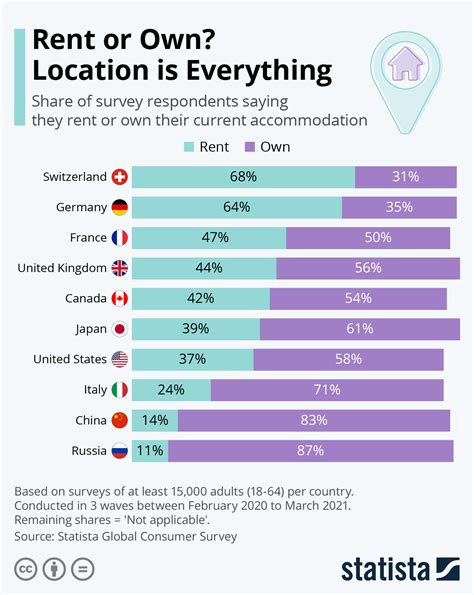 Chart Rent Or Own Location Is Everything Statista