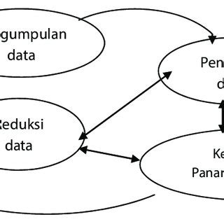 Gambar Komponen Komponen Analisis Data Model Interaktif Sumber