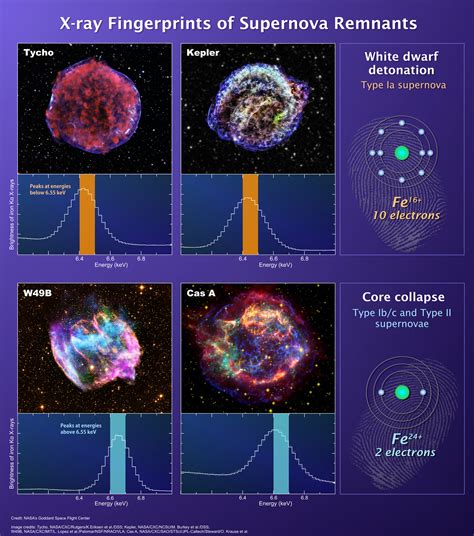 New Technique Provides A Clear And Rapid Means Of Classifying Supernova