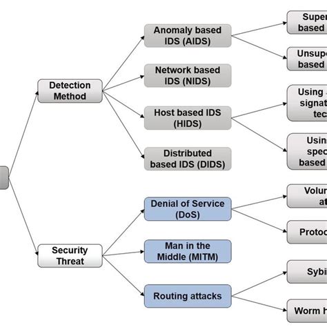 Intrusion Detection System Ids For Iot Download Scientific Diagram