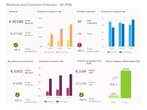 Introduction To Data Dashboards Definition Examples And Templates