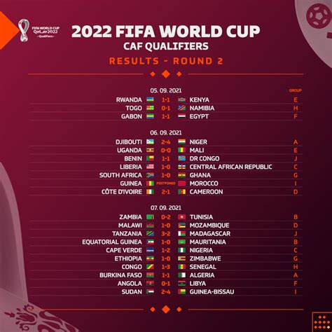 Africa Fifa World Cup 2022 Qualifiers Playoffs Results And Faqs