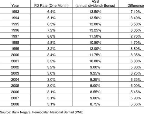 Interest can also be paid at calendar quarter basis. Rate of Return of Fixed Deposit and ASB | Download Table