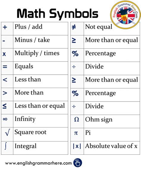 Math Symbols English Grammar Here