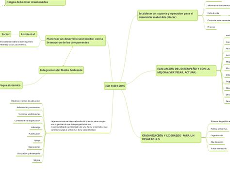 Iso 14001 2015 Mapa Mental Mind Map