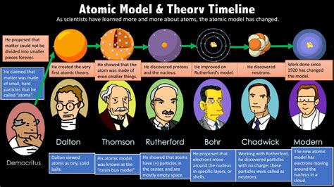 Atomic Model Timeline Project Essay March 2020 3826