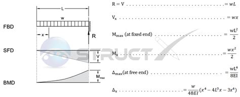 Cantilever Beam Uniformly Distributed Load