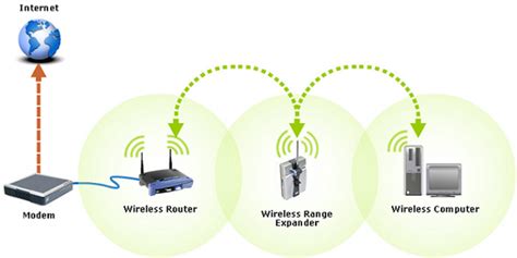 My computer is upstairs, but my router is downstairs, connecting a wire all the way downstairs is not an option, and simply connecting to my wifi extender wirelessly is extremely slow. Can I use a range extender to connect my PC to the home ...
