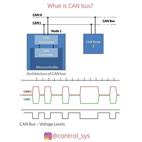 Can Bus System Inf Inet Com