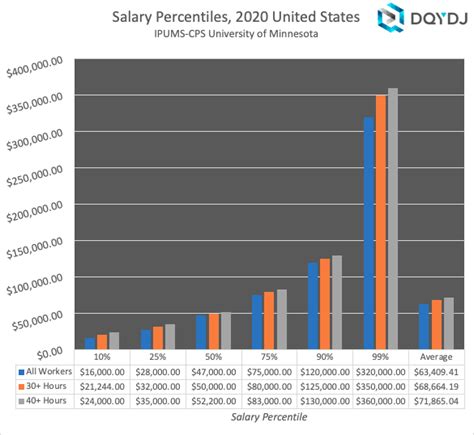 Average, Median, Top 1% Salary Percentiles [2021] - DQYDJ
