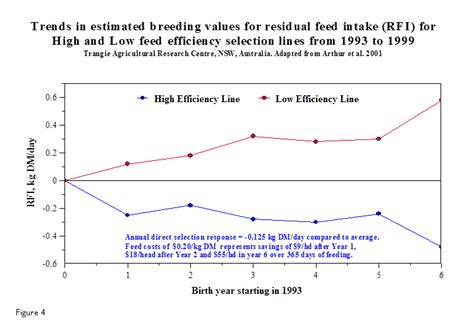 Genetic Improvements In Feed Efficiency Beef Cattle Research Council