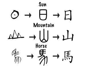 It is a pictographic language, each word has a character dedicated. Does the Chinese language have an alphabet? - Quora