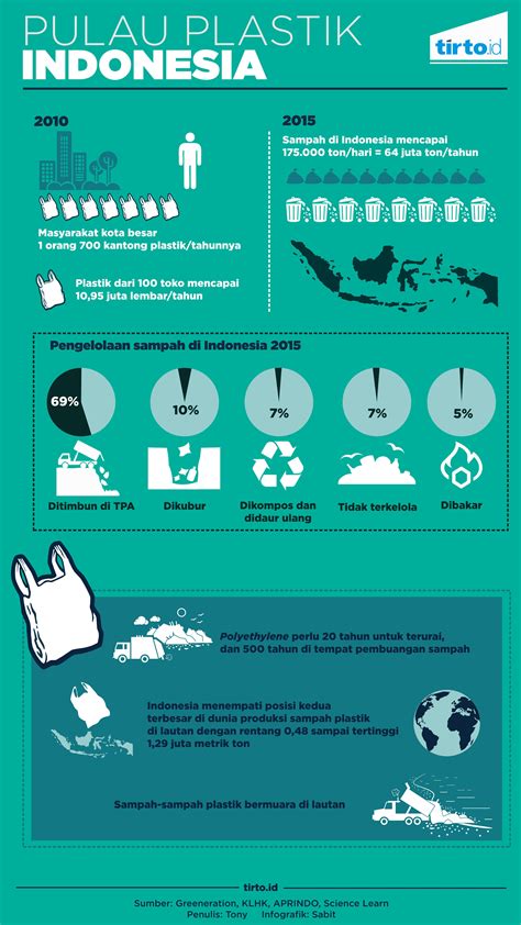 Infografis Mengenai Sampah