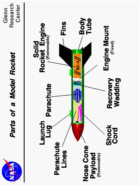 Different Parts Of A Rocket