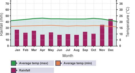 February is the hottest month in singapore with an average temperature of 27°c(81°f) and the coldest is january at 26°c(79°f) with the most daily sunshine hours at 9 in september. Bar graph showing monthly rainfall and temperature in ...
