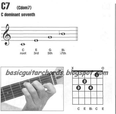 Basic Guitar Chords Dominant 7th C7 Guitar Chord