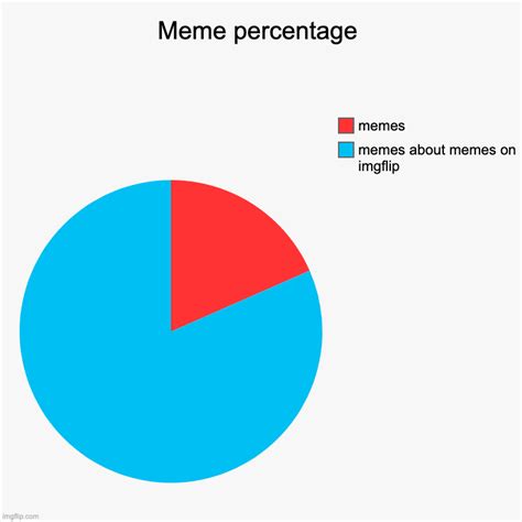 Meme Percentage Imgflip