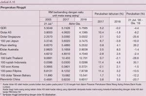 Utusan online (2014), laporan ekonomi 2014/2015; Laporan Tahunan Bank Negara Malaysia 2018 - Ekonomi ...