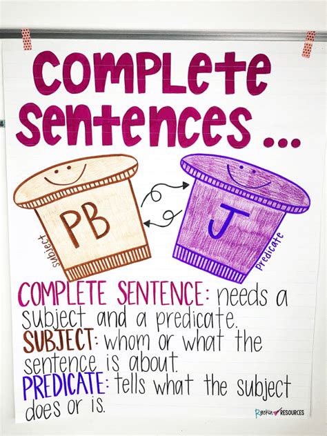 Complete Sentences Anchor Chart 3 Rockin Resources