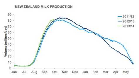 Milk Curve Update Nz