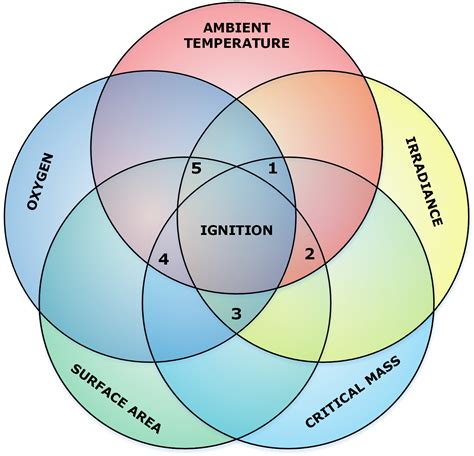 Fire Tetrahedron Fd202 Fundamentals Of Fire And Combustion On Guides