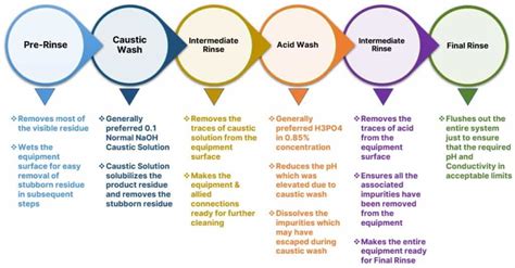 What Is Cleaning In Place Or Cip Cycle How To Automate Pharma Gxp