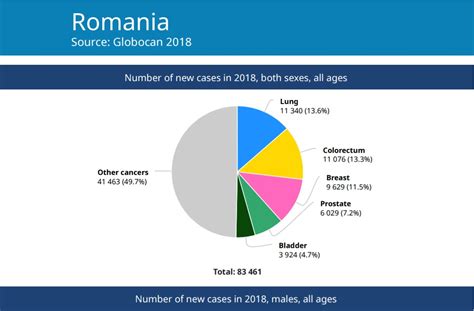 The data are reported in cancer statistics, 2018, the american cancer society's comprehensive annual report on cancer incidence, mortality, and survival. Globocan: România va înregistra în 2018 peste 83.400 de ...