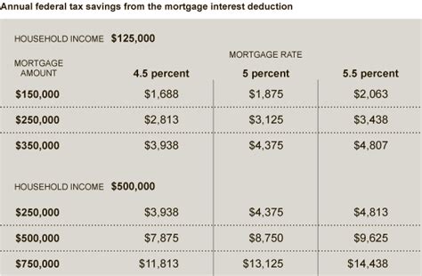 What The Mortgage Interest Deduction Is Worth Interactive Feature