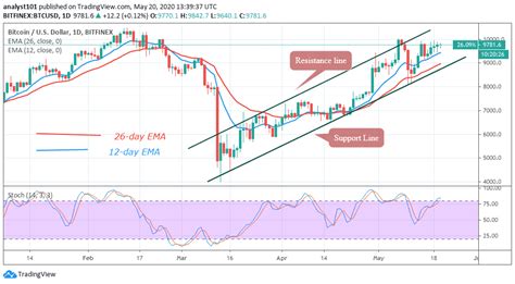 Wanted to know how the future cryptocurrency prices would grow if we used the price gains of the leading. Bitcoin Price Prediction: Bitcoin Hovers Above $9,200; Is ...