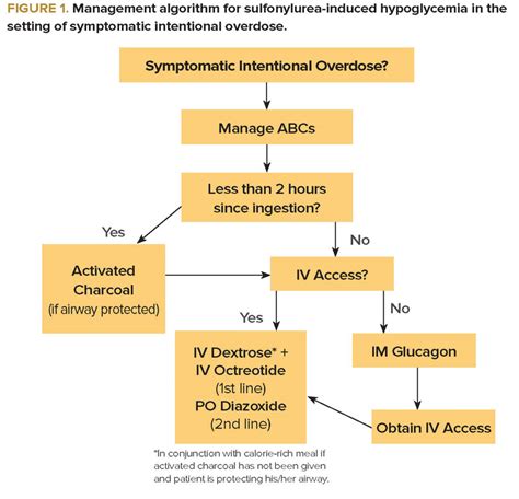 Glucagon failures have been reported. Sulfonylurea-Induced Hypoglycemia EMRA