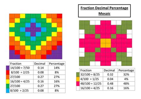 Fractiondecimal Percentage Mosaic Teaching Resources