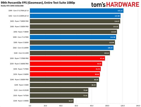 AMD Ryzen G Review Fastest Integrated Graphics EverYour Best