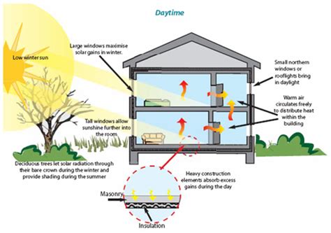 Passive solar energy systems are static, and do not require the input of energy in the form of moving parts or pumping _fluids to utilize the sun's energy. Greencyclopedia™: Solar Energy in the Home