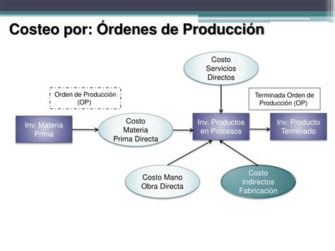 Ppt Unidad Ii Costos Por Ordenes De Producción Powerpoint