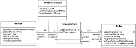 Shopping Cart Class Diagram