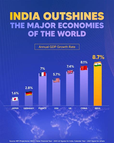 DD News On Twitter India Becomes The World S Fastest Growing Economy