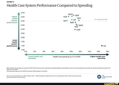 Exhibit 4 Health Care System Performance Compared To Spending 040 Ni