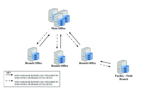 Current Enterprise Database Architecture Download Scientific Diagram