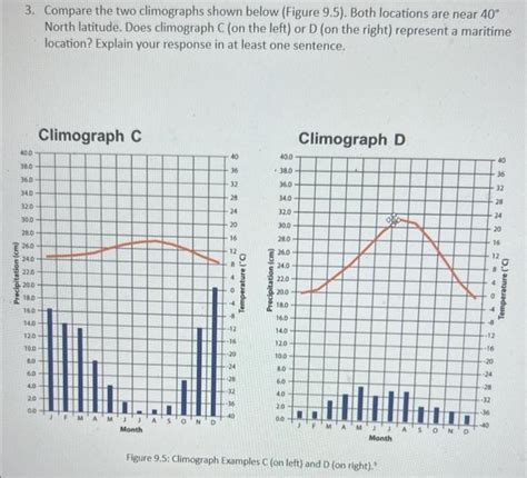 Solved 3 Compare The Two Climographs Shown Below Figure