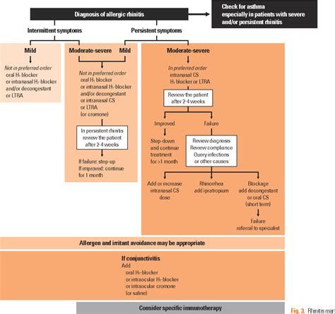 Pdf The Pathophysiology Diagnosis And Treatment Of Allergic Rhinitis