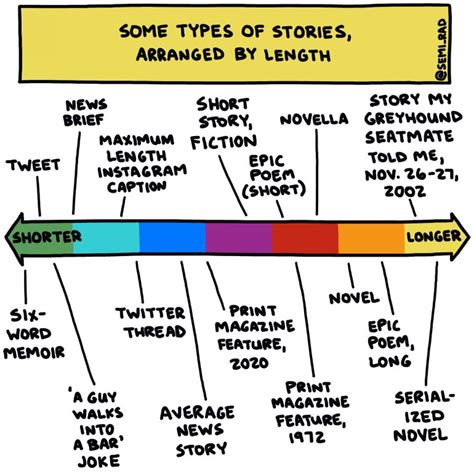 Some Types Of Stories Arranged By Length Semi