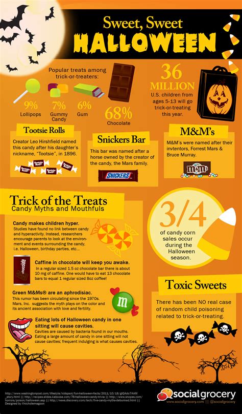 Sweet Sweet Halloween Infographic The Fact Site