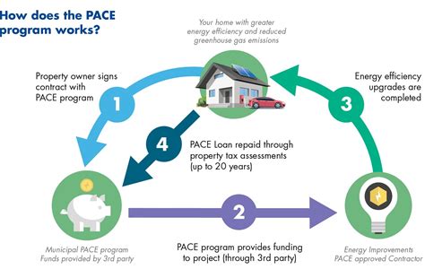 How Does Ygrene Work Pace Program Explained By The Window